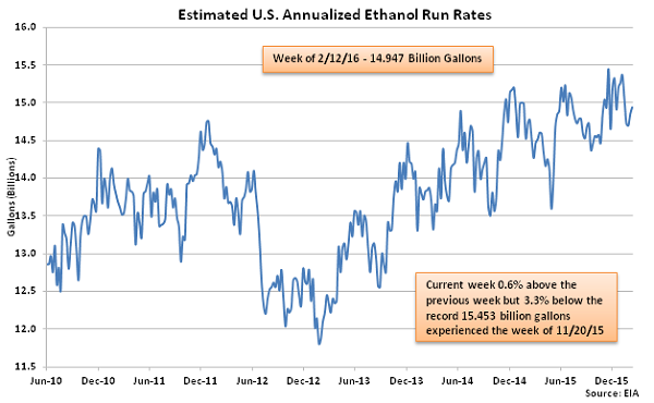 Estimated US Annualized Ethanol Run Rates 2-18-16