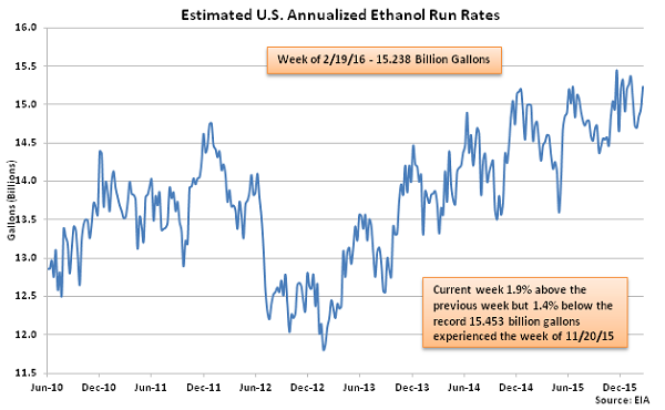 Estimated US Annualized Ethanol Run Rates 2-24-16