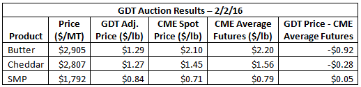 GDT Auction Results - 2-2-16