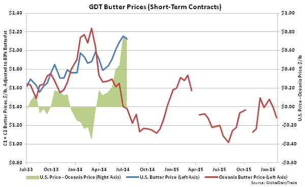 GDT Butter Prices (Short-Term Contracts) - 2-2-16