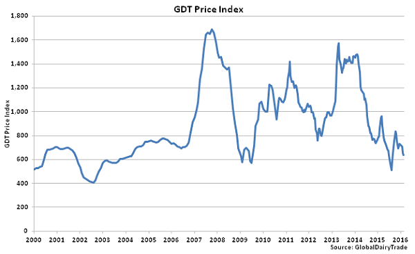 GDT Price Index - 2-16-16