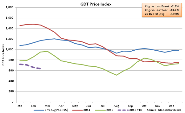 GDT Price Index2 - 2-16-16