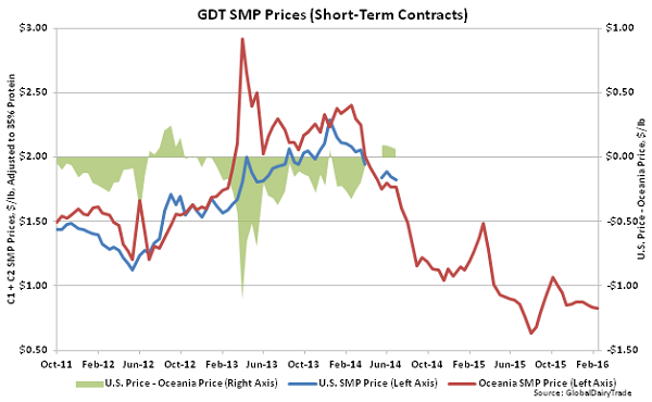 GDT SMP Prices (Short-Term Contracts)2 - 2-16-16