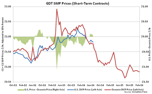 GDT SMP Prices (Short-Term Contracts)2 - 2-2-16