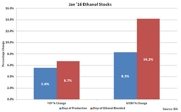 Jan 16 Ethanol Stocks - 2-3-16