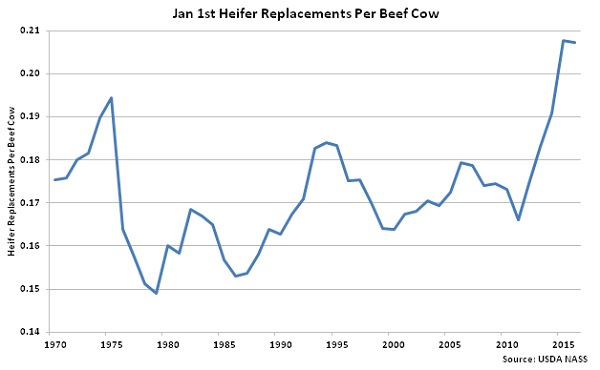 Jan 1st Heifer Replacements per Beef Cow - Jan 16