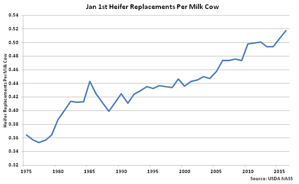 Jan 1st Heifer Replacements per Milk Cow - Jan 16