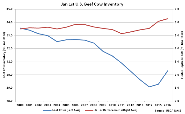 Jan 1st US Beef Cow Inventory - Jan 16