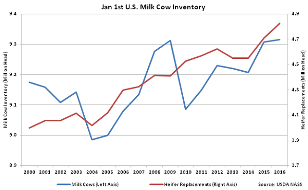 Jan 1st US Milk Cow Inventory - Jan 16