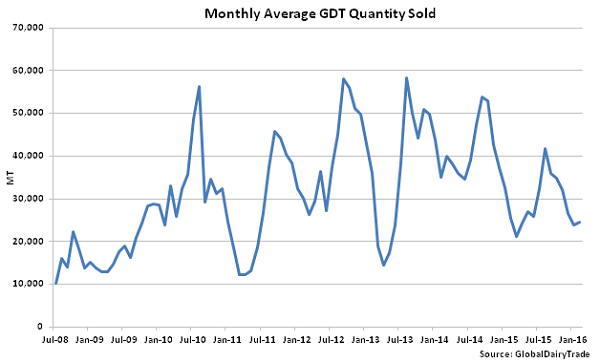 Monthly Average GDT Quantity Sold - 2-2-16