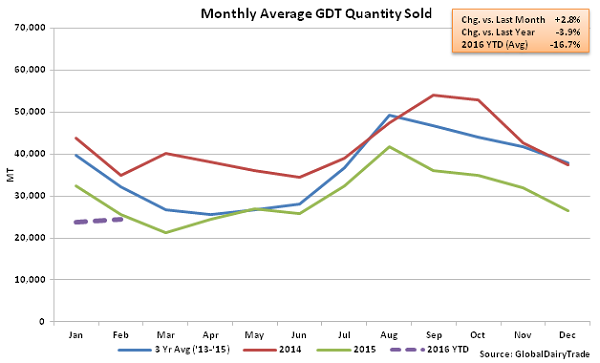 Monthly Average GDT Quantity Sold2 - 2-2-16