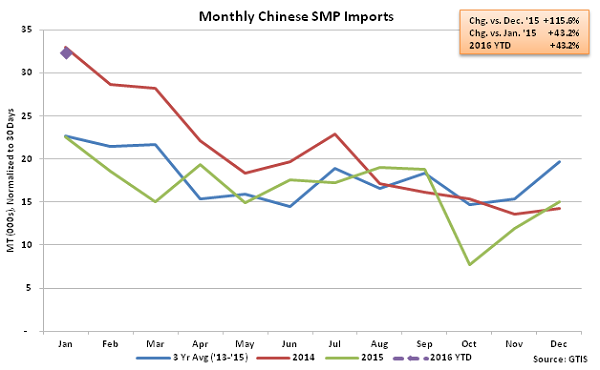 Monthly Chinese SMP Imports - Feb 16