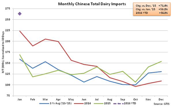 Monthly Chinese Total Dairy Imports - Feb 16