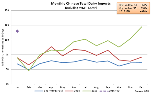 Monthly Chinese Total Dairy Imports2 - Feb 16