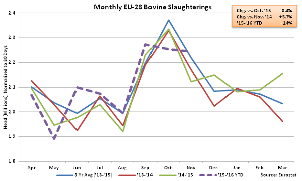 Monthly EU-28 Bovine Slaughterings - Feb 16