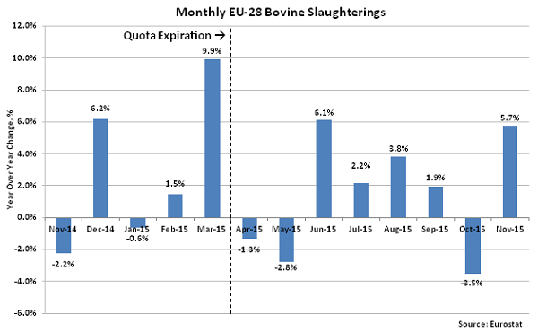 Monthly EU-28 Bovine Slaughterings2 - Feb 16