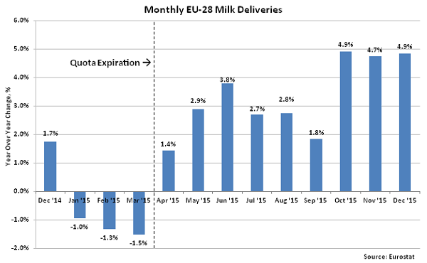 Monthly EU-28 Milk Deliveries2 - Feb 16