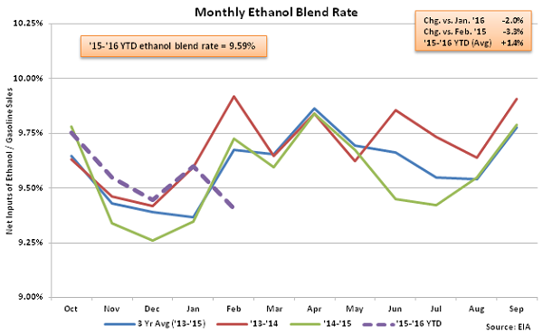 Monthly Ethanol Blend Rate 2-10-16