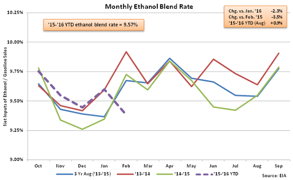 Monthly Ethanol Blend Rate 2-24-16