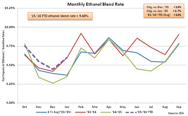 Monthly Ethanol Blend Rate 2-3-16