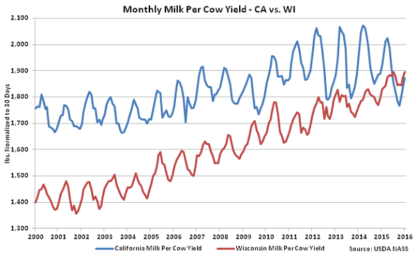 Monthly Milk per Cow Yield CA vs WI - Feb 16