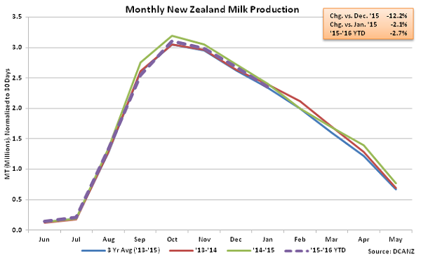 Monthly New Zealand Milk Production - Feb 16