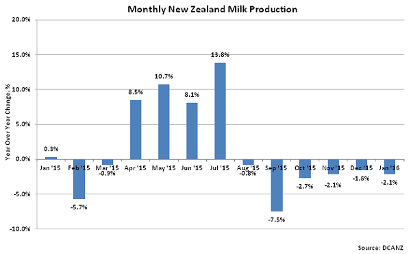 Monthly New Zealand Milk Production2 - Feb 16