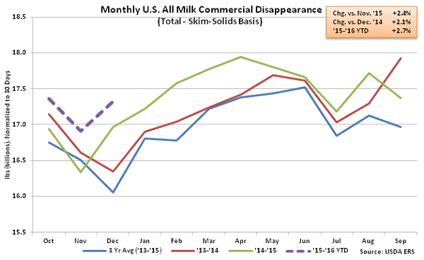 Monthly US All Milk Commercial Disappearance2 - Feb 16