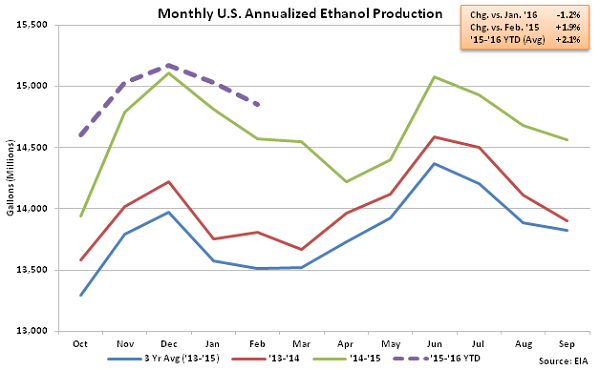 Monthly US Annualized Ethanol Production 2-10-16