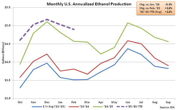 Monthly US Annualized Ethanol Production 2-18-16