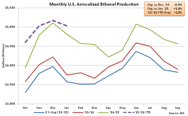 Monthly US Annualized Ethanol Production 2-3-16