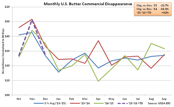 Monthly US Butter Commercial Disappearance - Feb 16