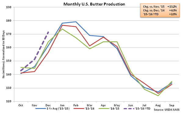 Monthly US Butter Production - Feb 16