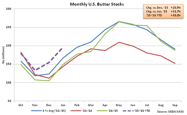 Monthly US Butter Stocks - Feb 16