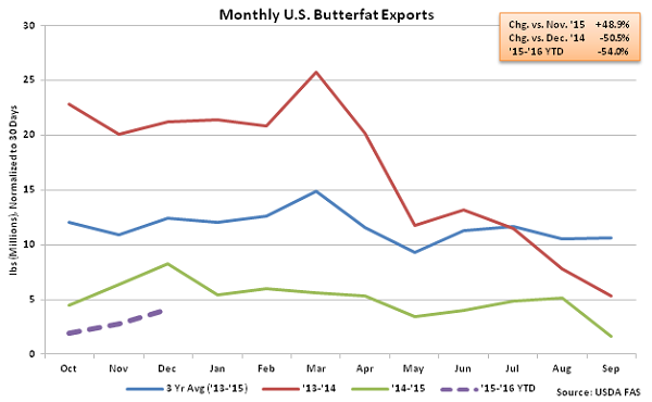 Monthly US Butterfat Exports - Feb 16