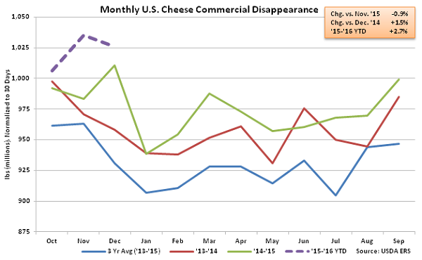 Monthly US Cheese Commercial Disappearance - Feb 16