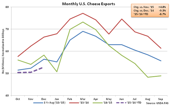 Monthly US Cheese Exports - Feb 16