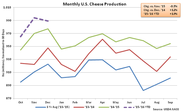 Monthly US Cheese Production - Feb 16