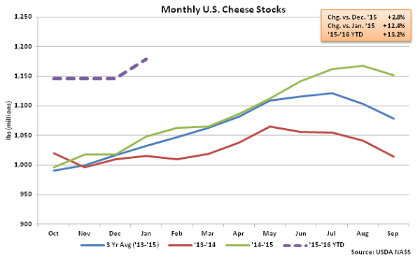 Monthly US Cheese Stocks - Feb 16