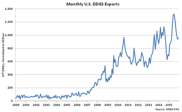 Monthly US DDGS Exports - Feb 16