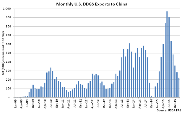 Monthly US DDGS Exports to China - Feb 16