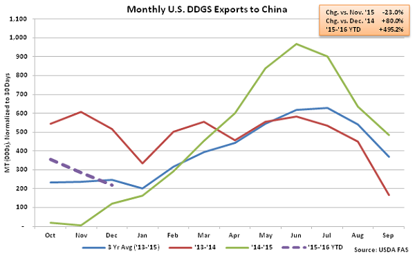 Monthly US DDGS Exports to China2 - Feb 16