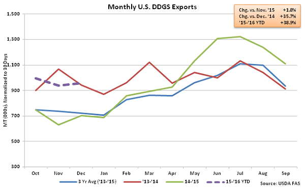 Monthly US DDGS Exports2 - Feb 16