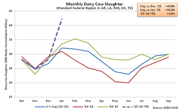 Monthly US Dairy Cow Slaughter Fed Region 6 - Feb 16