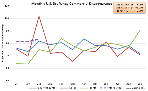 Monthly US Dry Whey Commercial Disappearance - Feb 16