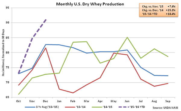 Monthly US Dry Whey Production - Feb 16