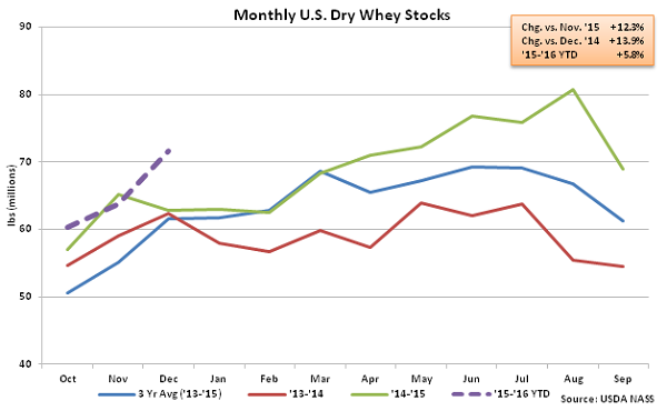 Monthly US Dry Whey Stocks - Feb 16