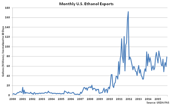 Monthly US Ethanol Exports - Feb 16