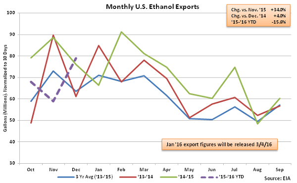 Monthly US Ethanol Exports2 - Feb 16