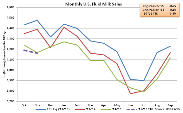 Monthly US Fluid Milk Sales - Feb 16